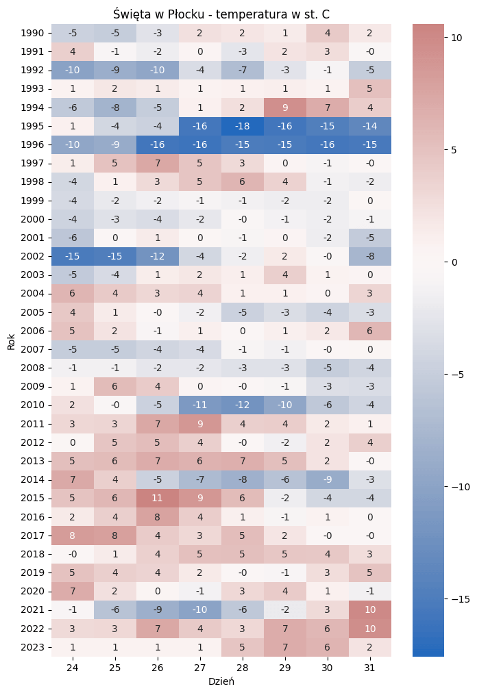 Heatmapa temperatury w okresie Świąteczno-Noworocznym