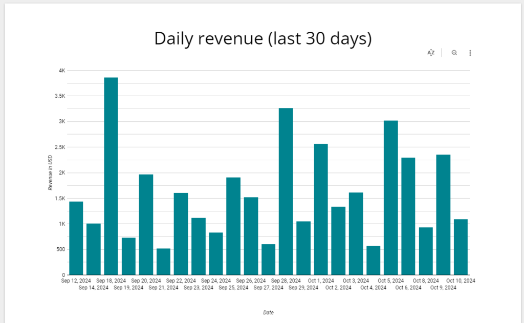 Wykres dziennej sprzedaży