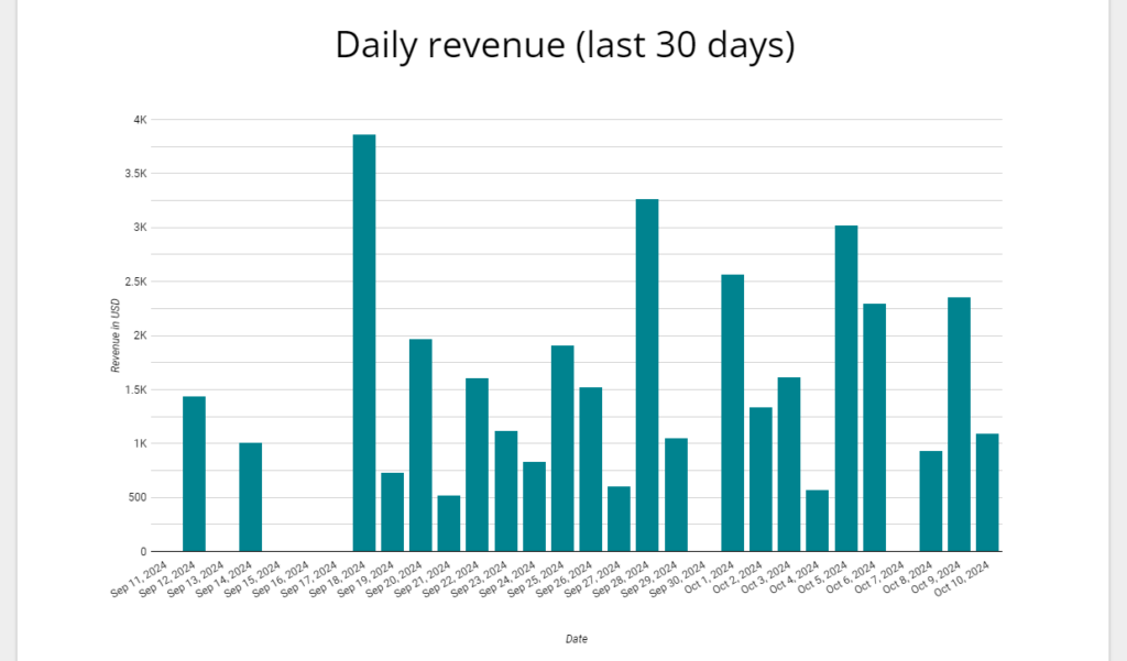 Wykres z widocznymi dniami bez sprzedaży